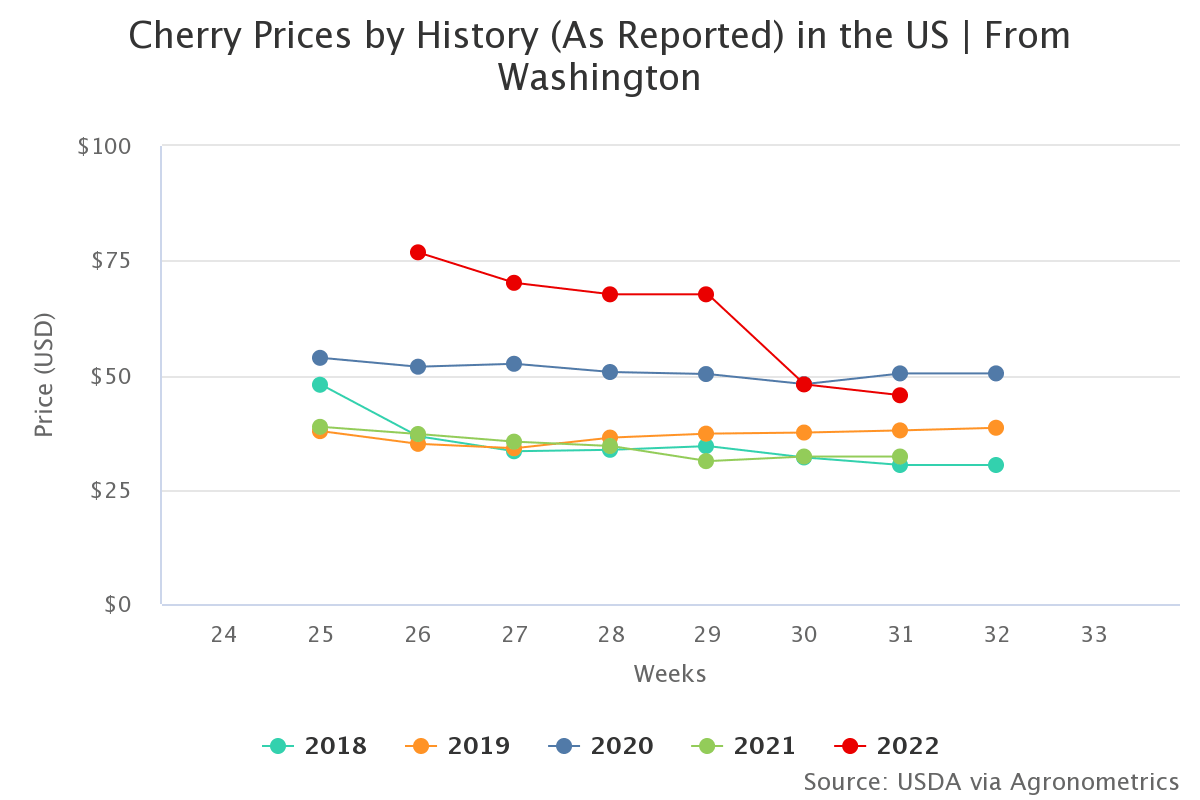 cherry prices by history 3